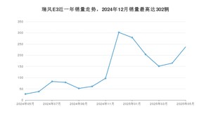 2025年5月江淮瑞风E3销量如何？ 在MPV车型中排名怎么样？