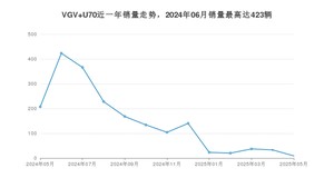 2025年5月中国重汽VGVVGV U70销量多少？ 在自主车中排名怎么样？