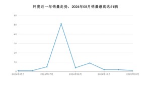 2025年5月凯翼轩度销量多少？ 在自主车中排名怎么样？