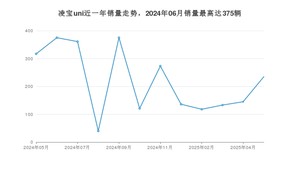 2025年5月凌宝汽车凌宝uni销量多少？ 在哪个城市卖得最好？