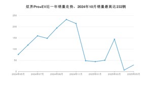 2025年5月凯翼炫界Pro EV销量怎么样？ 在中排名怎么样？