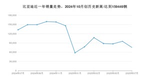 7月比亚迪销量情况如何? 众车网权威发布(2025年)