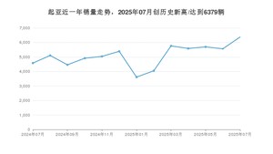 起亚 7月份销量数据发布 同比增长39.25%(2025年)
