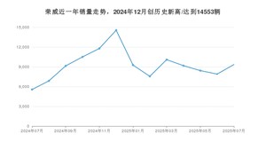 荣威销量7月份怎么样? 众车网权威发布(2025年)