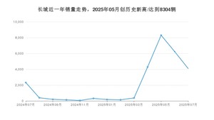长城 7月份销量数据发布 同比增长76.28%(2025年)