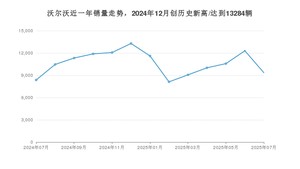 沃尔沃 7月份销量数据发布 同比增长11.75%(2025年)