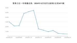 7月雪佛兰销量情况如何? 众车网权威发布(2025年)