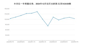7月丰田销量怎么样? 众车网权威发布(2025年)