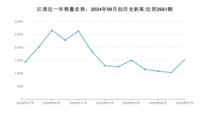 江淮 7月份销量怎么样? 众车网权威发布(2025年)