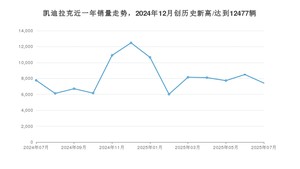 凯迪拉克 7月份销量数据发布 同比下降4.43%(2025年)
