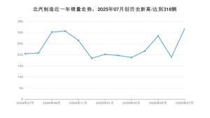 北汽制造 7月份销量数据发布 同比增长55.12%(2025年)