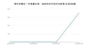 福汽启腾 7月份销量数据发布 同比增长35%(2025年)