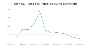 北京汽车 7月份销量怎么样? 众车网权威发布(2025年)