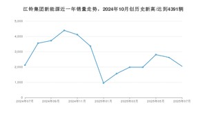 江铃集团新能源 7月份销量数据发布 同比下降3.58%(2025年)