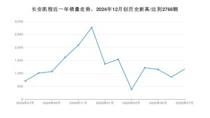 7月长安凯程销量怎么样? 众车网权威发布(2025年)