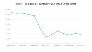 7月埃安销量情况如何? 众车网权威发布(2025年)