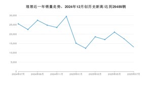 理想 7月份销量怎么样? 众车网权威发布(2025年)