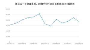 捷达 7月份销量怎么样? 众车网权威发布(2025年)