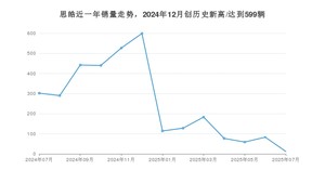 7月思皓销量情况如何? 众车网权威发布(2025年)
