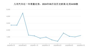 7月几何汽车销量怎么样? 众车网权威发布(2025年)