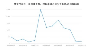 睿蓝汽车销量7月份怎么样? 众车网权威发布(2025年)