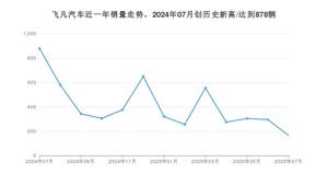 飞凡汽车销量7月份怎么样? 众车网权威发布(2025年)