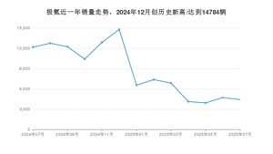 7月极氪销量怎么样? 众车网权威发布(2025年)