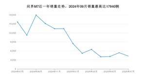 2025年7月鸿蒙智行问界M7销量多少？ 在哪个城市卖得最好？