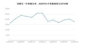 2025年7月大众速腾销量怎么样？ 在15-20万中排名怎么样？