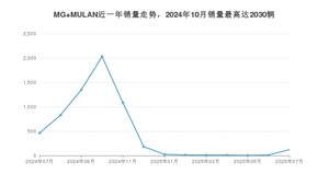 2025年7月名爵MG MULAN销量多少？ 在哪个城市卖得最好？