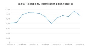 2025年7月大众迈腾销量多少？ 在哪个城市卖得最好？