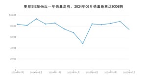 2025年7月丰田赛那SIENNA销量多少？ 在哪个城市卖得最好？