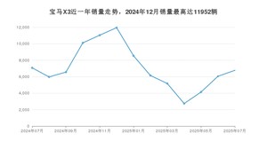 2025年7月宝马X3销量如何？ 在SUV车型中排名怎么样？