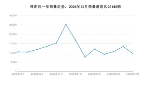 2025年7月本田雅阁销量多少？ 在日系车中排名怎么样？
