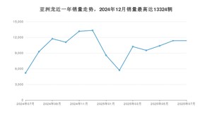 2025年7月丰田亚洲龙销量如何？ 在中型车车型中排名怎么样？