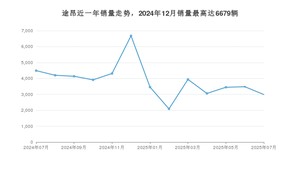 2025年7月大众途昂销量数据发布 共卖了2988台