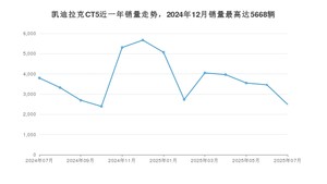 2025年7月凯迪拉克CT5销量如何？ 在中型车车型中排名怎么样？