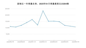 2025年7月吉利汽车星瑞销量多少？ 在哪个城市卖得最好？
