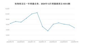 2025年7月丰田格瑞维亚销量多少？ 在日系车中排名怎么样？