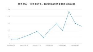 2025年7月岚图汽车梦想家销量多少？ 在自主车中排名怎么样？