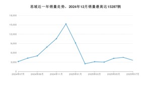 2025年7月本田思域销量多少？ 在日系车中排名怎么样？