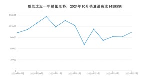 2025年7月丰田威兰达销量如何？ 在SUV车型中排名怎么样？