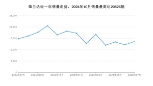 2025年7月丰田锋兰达销量多少？ 在日系车中排名怎么样？