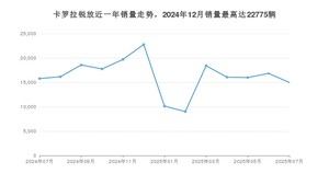 2025年7月丰田卡罗拉锐放销量怎么样？ 在10-15万中排名怎么样？