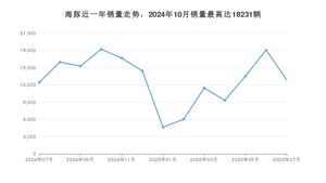 2025年7月比亚迪海豚销量多少？ 在哪个城市卖得最好？