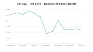 2025年7月比亚迪元PLUS销量如何？ 在SUV车型中排名怎么样？