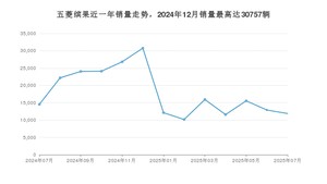 2025年7月五菱缤果销量怎么样？ 在5-10万中排名怎么样？