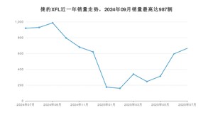 2025年7月捷豹XFL销量怎么样？ 在中排名怎么样？