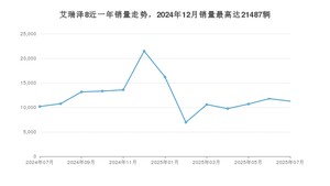2025年7月奇瑞艾瑞泽8销量如何？ 在紧凑型车车型中排名怎么样？