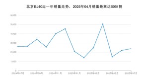 2025年7月北京BJ40销量怎么样？ 在15-20万中排名怎么样？